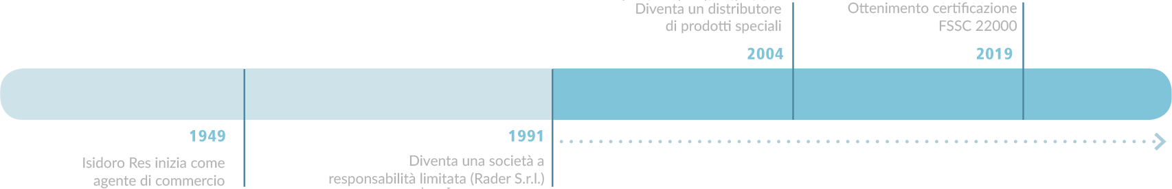 Azienda - Linea del tempo